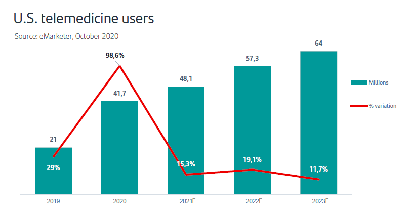 U.S. telemedicine users